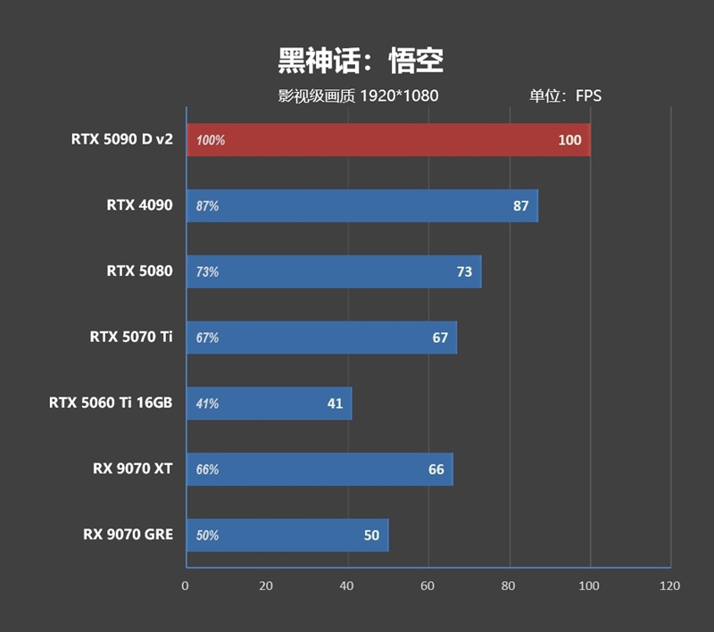 性价比甚至更强！七彩虹iGame RTX 5090 D v2 Vulcan OC 24GB首发评测：领先5080 50%
