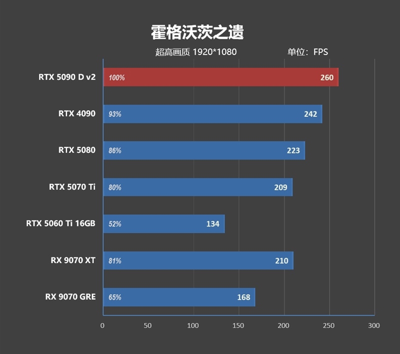 性价比甚至更强！七彩虹iGame RTX 5090 D v2 Vulcan OC 24GB首发评测：领先5080 50%