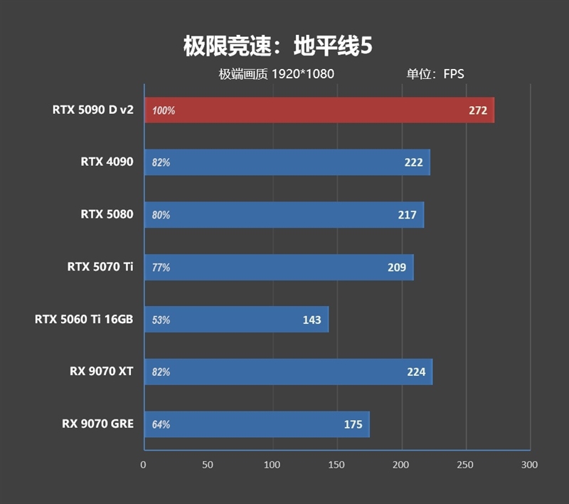 性价比甚至更强！七彩虹iGame RTX 5090 D v2 Vulcan OC 24GB首发评测：领先5080 50%