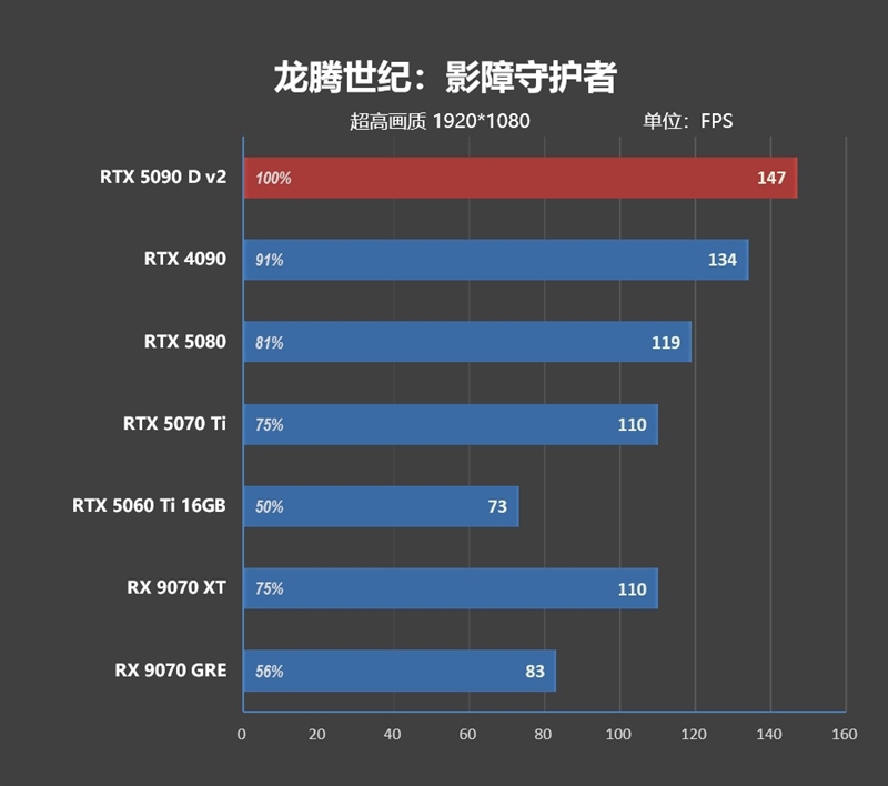 性价比甚至更强！七彩虹iGame RTX 5090 D v2 Vulcan OC 24GB首发评测：领先5080 50%