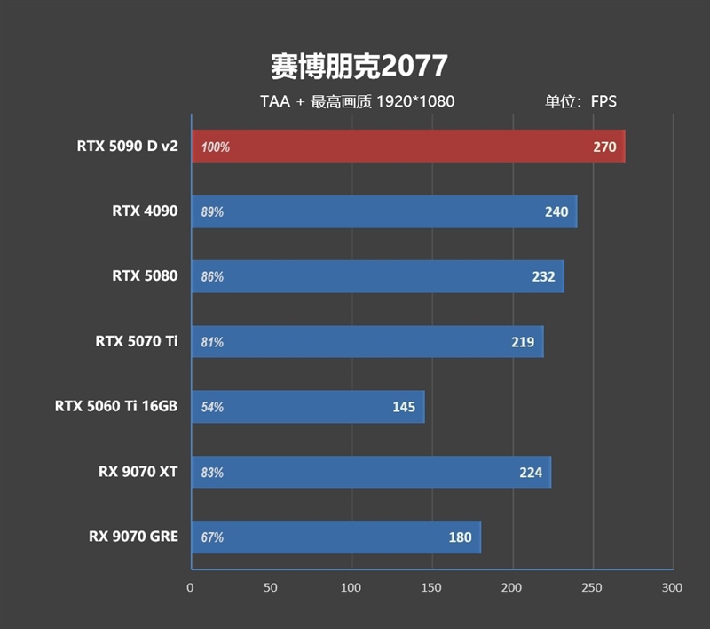 性价比甚至更强！七彩虹iGame RTX 5090 D v2 Vulcan OC 24GB首发评测：领先5080 50%