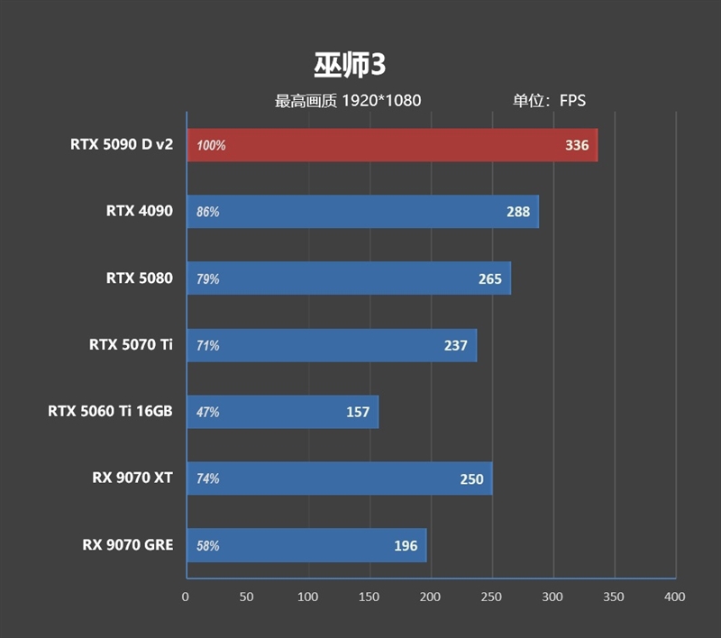 性价比甚至更强！七彩虹iGame RTX 5090 D v2 Vulcan OC 24GB首发评测：领先5080 50%