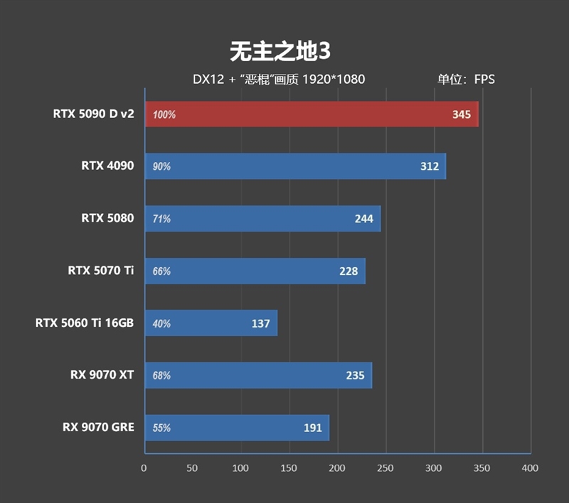 性价比甚至更强！七彩虹iGame RTX 5090 D v2 Vulcan OC 24GB首发评测：领先5080 50%