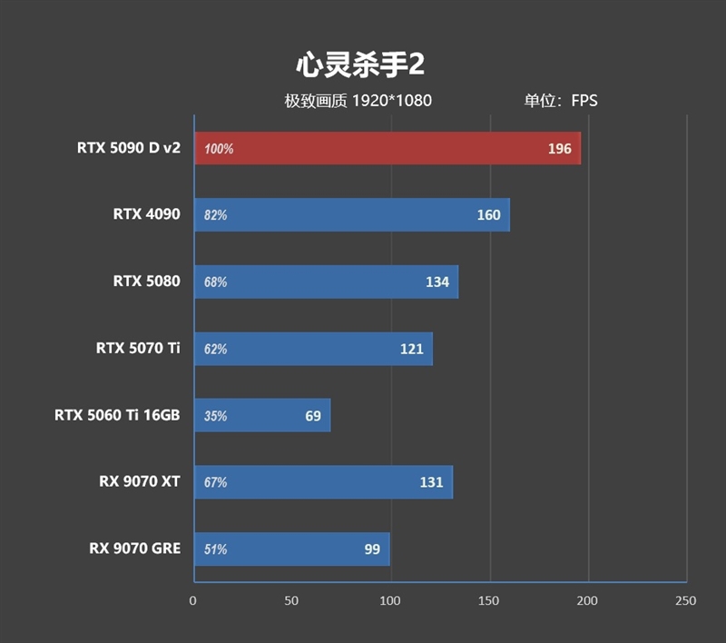 性价比甚至更强！七彩虹iGame RTX 5090 D v2 Vulcan OC 24GB首发评测：领先5080 50%