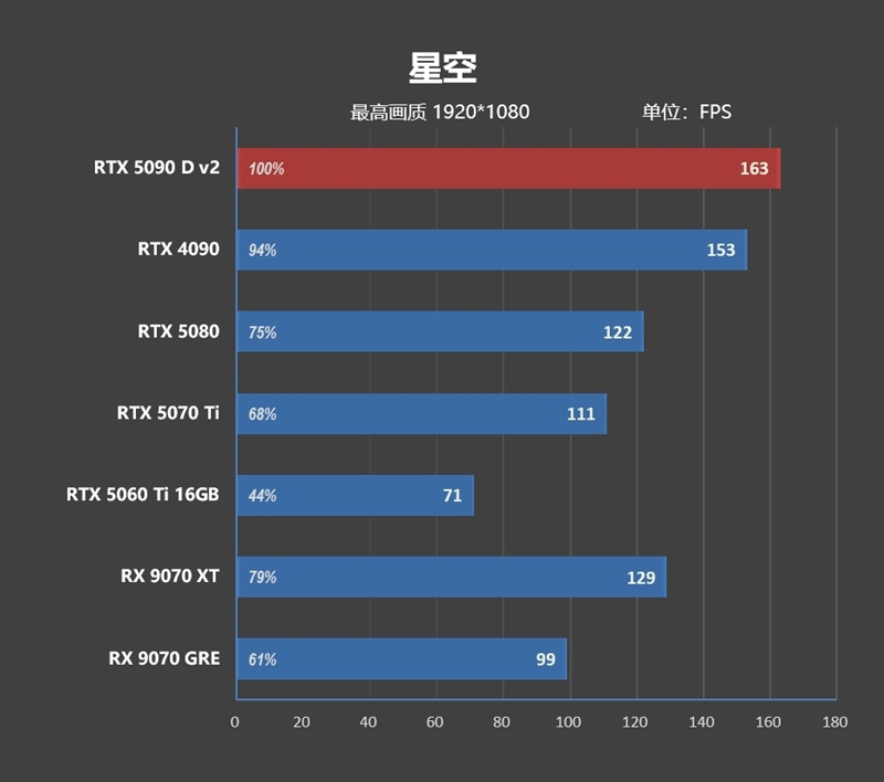 性价比甚至更强！七彩虹iGame RTX 5090 D v2 Vulcan OC 24GB首发评测：领先5080 50%