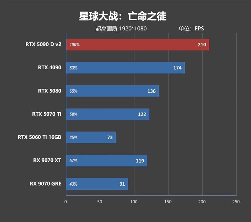 性价比甚至更强！七彩虹iGame RTX 5090 D v2 Vulcan OC 24GB首发评测：领先5080 50%