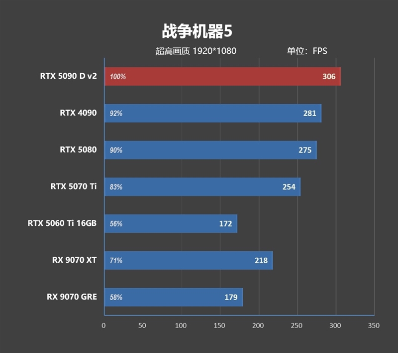 性价比甚至更强！七彩虹iGame RTX 5090 D v2 Vulcan OC 24GB首发评测：领先5080 50%