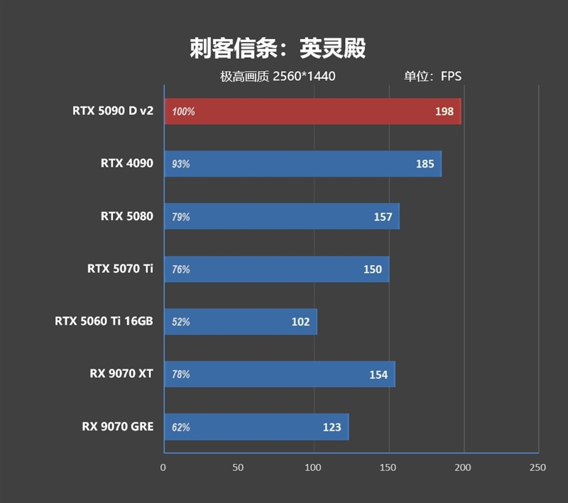 性价比甚至更强！七彩虹iGame RTX 5090 D v2 Vulcan OC 24GB首发评测：领先5080 50%