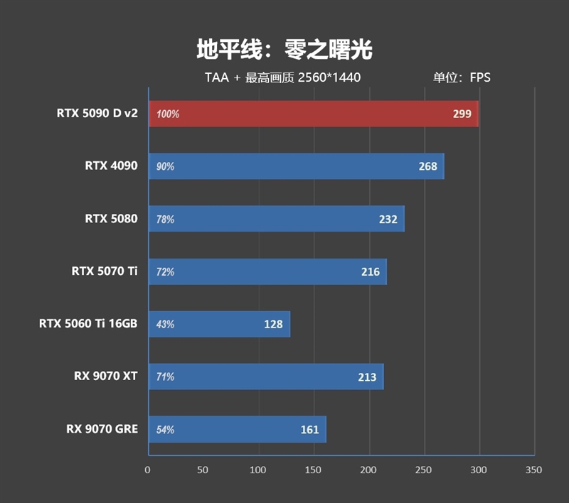 性价比甚至更强！七彩虹iGame RTX 5090 D v2 Vulcan OC 24GB首发评测：领先5080 50%