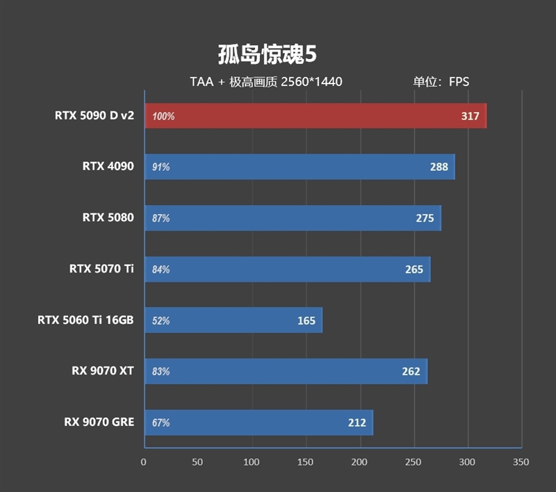 性价比甚至更强！七彩虹iGame RTX 5090 D v2 Vulcan OC 24GB首发评测：领先5080 50%
