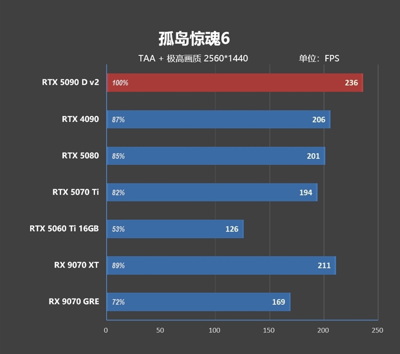 性价比甚至更强！七彩虹iGame RTX 5090 D v2 Vulcan OC 24GB首发评测：领先5080 50%