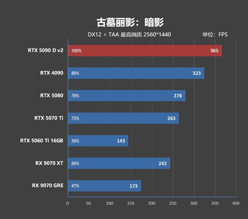 性价比甚至更强！七彩虹iGame RTX 5090 D v2 Vulcan OC 24GB首发评测：领先5080 50%