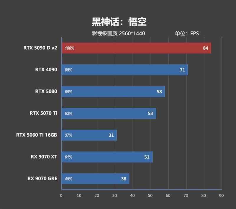 性价比甚至更强！七彩虹iGame RTX 5090 D v2 Vulcan OC 24GB首发评测：领先5080 50%