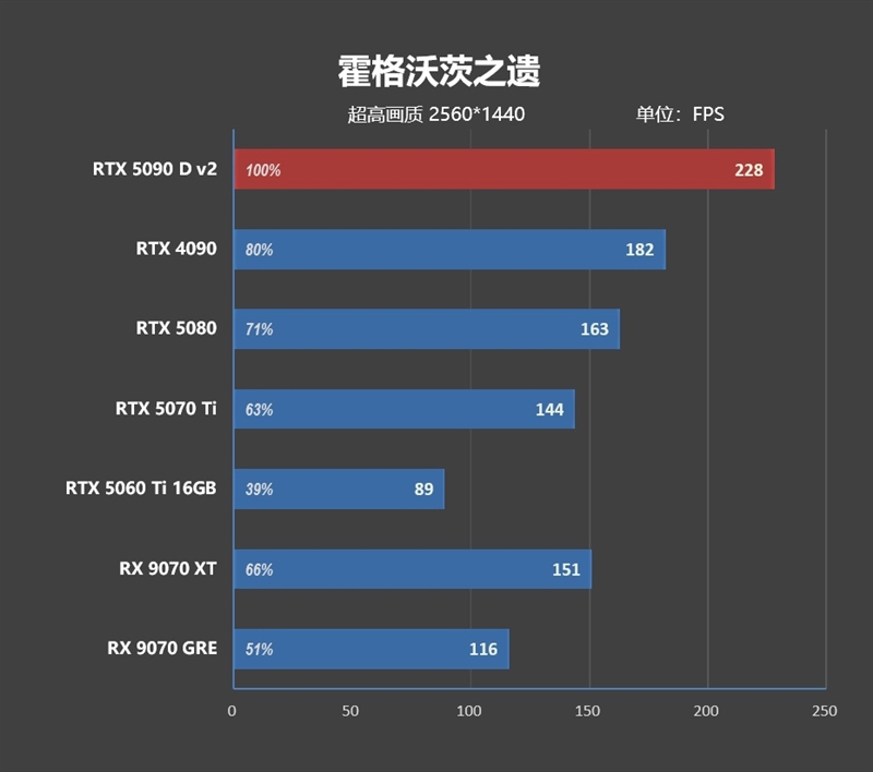 性价比甚至更强！七彩虹iGame RTX 5090 D v2 Vulcan OC 24GB首发评测：领先5080 50%