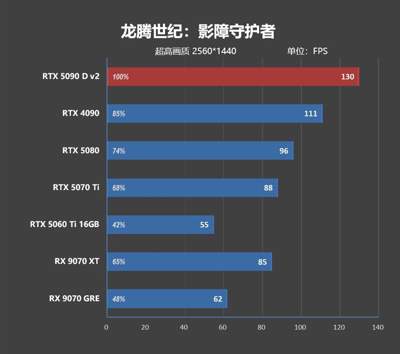 性价比甚至更强！七彩虹iGame RTX 5090 D v2 Vulcan OC 24GB首发评测：领先5080 50%