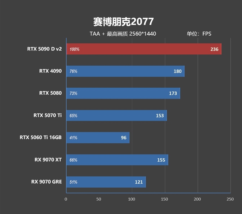 性价比甚至更强！七彩虹iGame RTX 5090 D v2 Vulcan OC 24GB首发评测：领先5080 50%