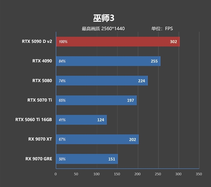 性价比甚至更强！七彩虹iGame RTX 5090 D v2 Vulcan OC 24GB首发评测：领先5080 50%