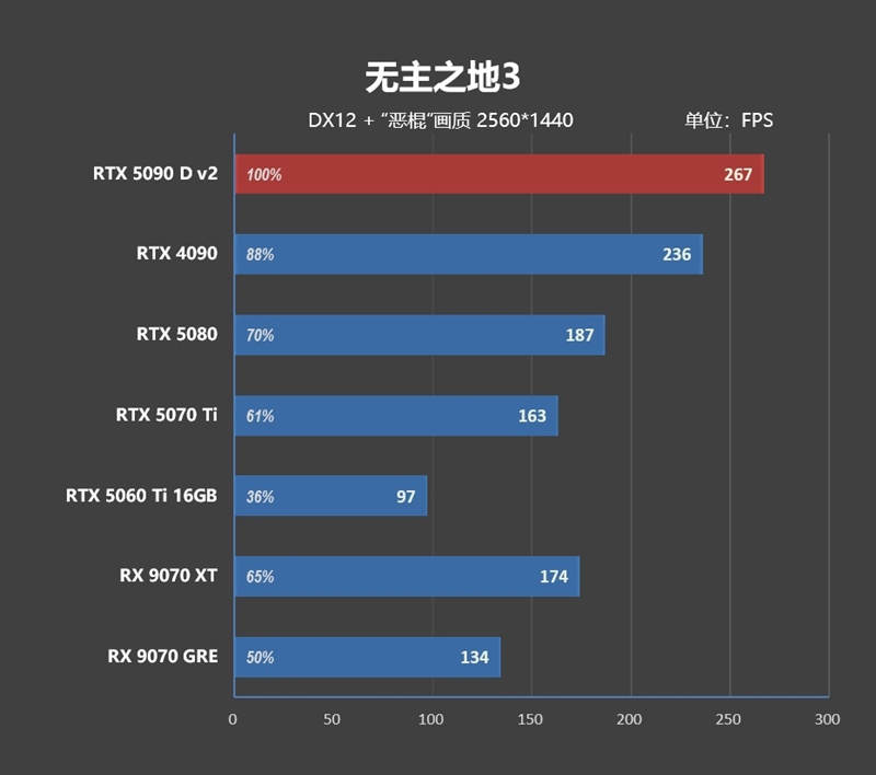 性价比甚至更强！七彩虹iGame RTX 5090 D v2 Vulcan OC 24GB首发评测：领先5080 50%
