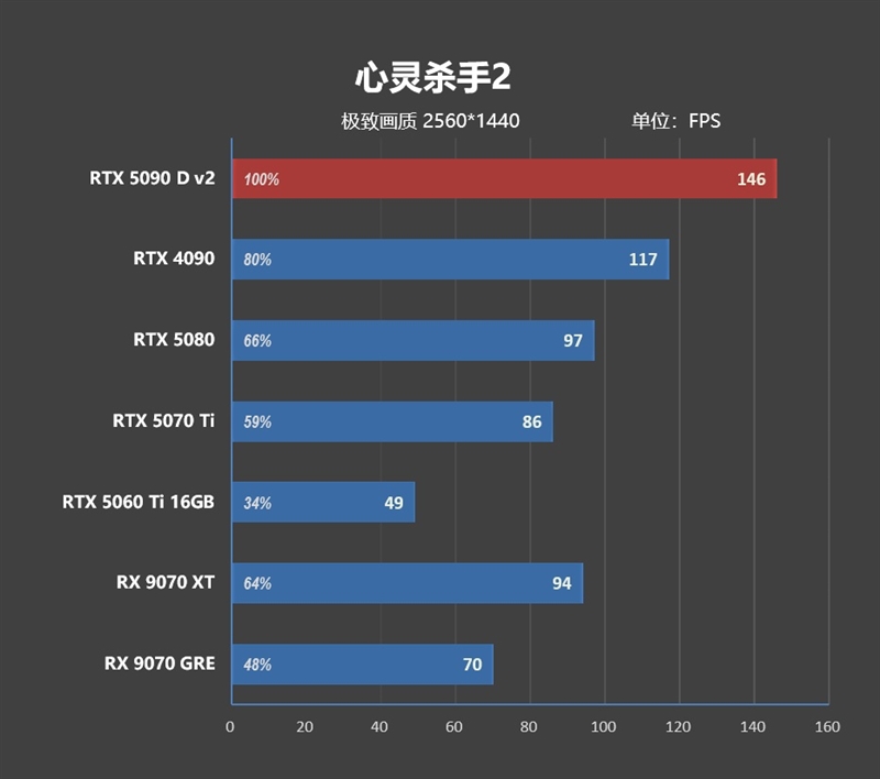 性价比甚至更强！七彩虹iGame RTX 5090 D v2 Vulcan OC 24GB首发评测：领先5080 50%