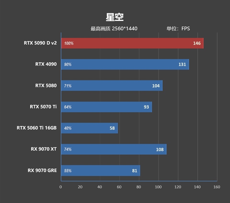 性价比甚至更强！七彩虹iGame RTX 5090 D v2 Vulcan OC 24GB首发评测：领先5080 50%