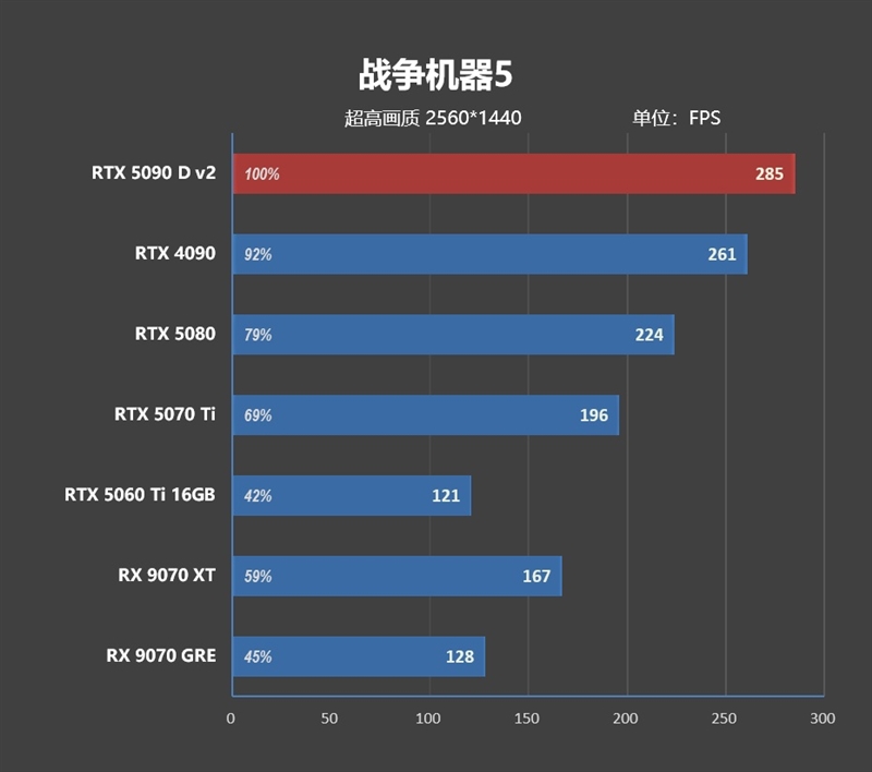性价比甚至更强！七彩虹iGame RTX 5090 D v2 Vulcan OC 24GB首发评测：领先5080 50%