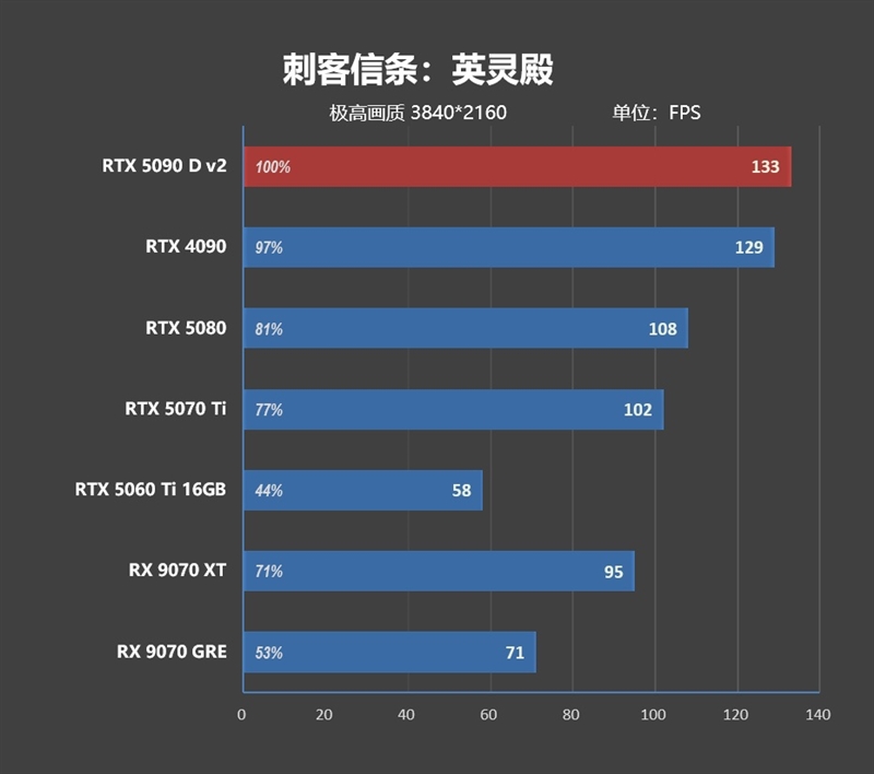性价比甚至更强！七彩虹iGame RTX 5090 D v2 Vulcan OC 24GB首发评测：领先5080 50%