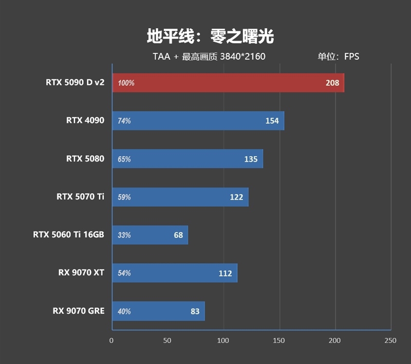 性价比甚至更强！七彩虹iGame RTX 5090 D v2 Vulcan OC 24GB首发评测：领先5080 50%