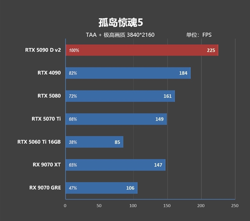 性价比甚至更强！七彩虹iGame RTX 5090 D v2 Vulcan OC 24GB首发评测：领先5080 50%