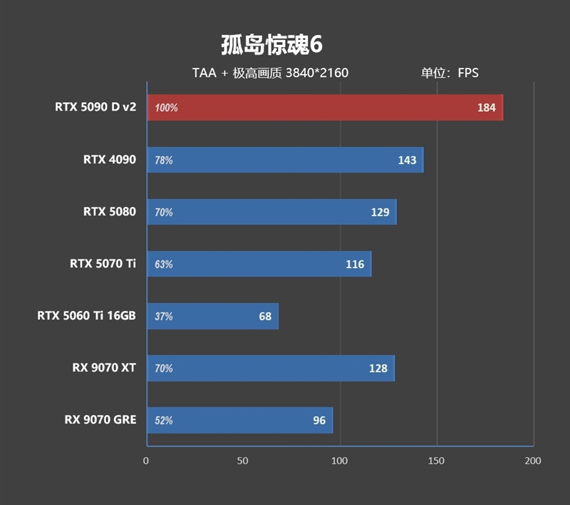 性价比甚至更强！七彩虹iGame RTX 5090 D v2 Vulcan OC 24GB首发评测：领先5080 50%
