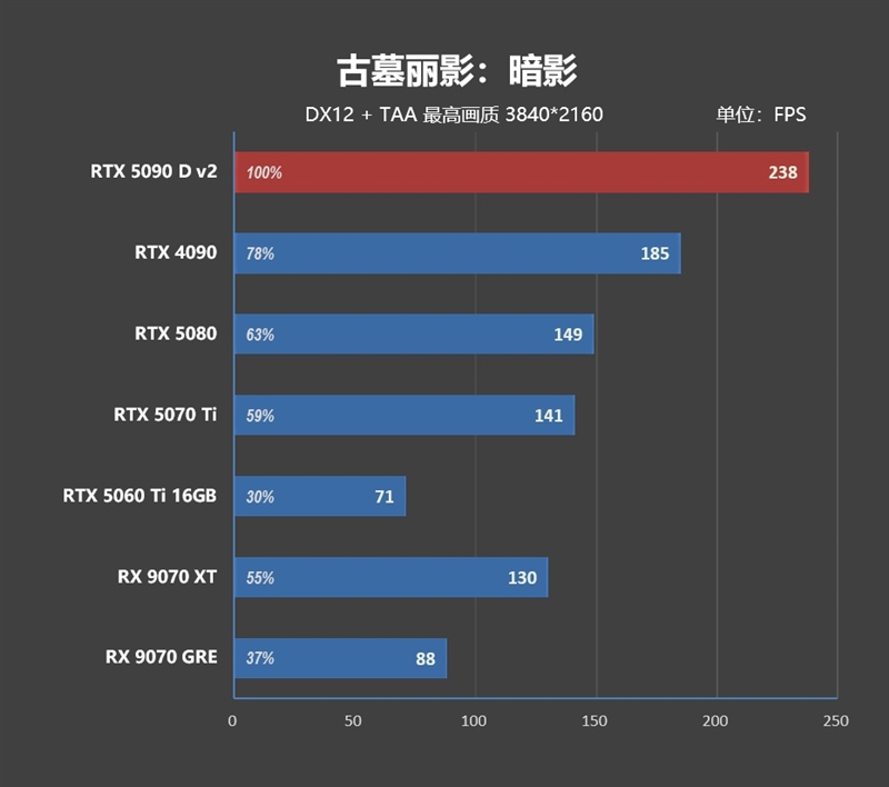 性价比甚至更强！七彩虹iGame RTX 5090 D v2 Vulcan OC 24GB首发评测：领先5080 50%