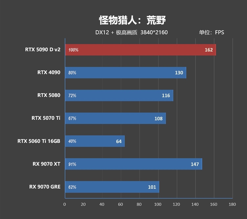 性价比甚至更强！七彩虹iGame RTX 5090 D v2 Vulcan OC 24GB首发评测：领先5080 50%
