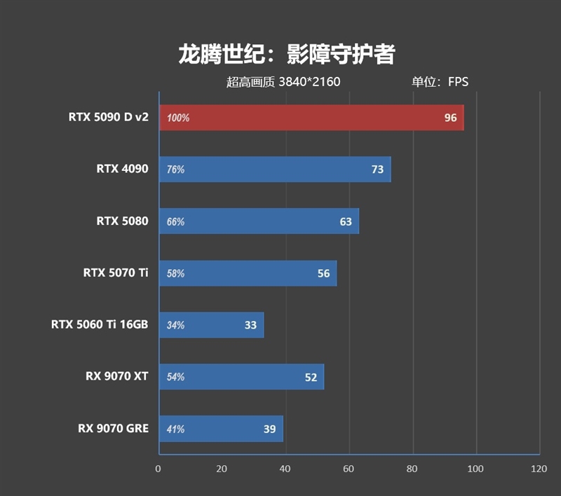 性价比甚至更强！七彩虹iGame RTX 5090 D v2 Vulcan OC 24GB首发评测：领先5080 50%