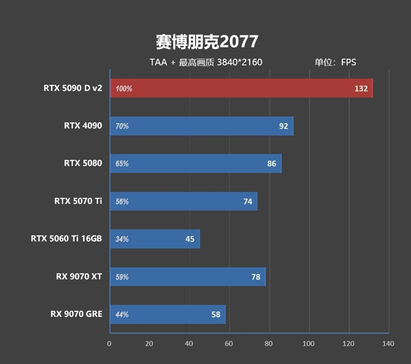 性价比甚至更强！七彩虹iGame RTX 5090 D v2 Vulcan OC 24GB首发评测：领先5080 50%