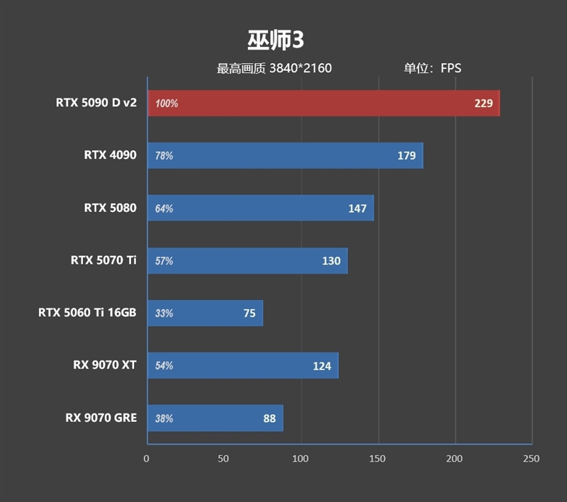 性价比甚至更强！七彩虹iGame RTX 5090 D v2 Vulcan OC 24GB首发评测：领先5080 50%