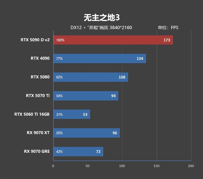 性价比甚至更强！七彩虹iGame RTX 5090 D v2 Vulcan OC 24GB首发评测：领先5080 50%