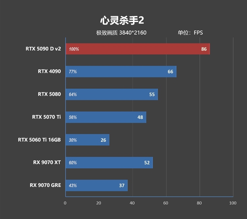 性价比甚至更强！七彩虹iGame RTX 5090 D v2 Vulcan OC 24GB首发评测：领先5080 50%