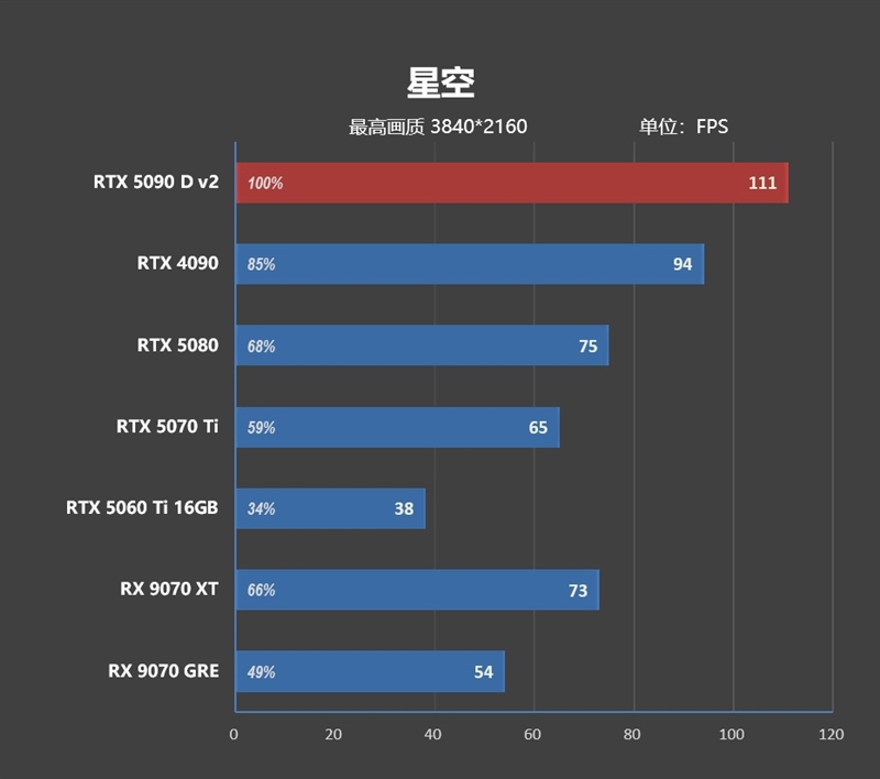 性价比甚至更强！七彩虹iGame RTX 5090 D v2 Vulcan OC 24GB首发评测：领先5080 50%