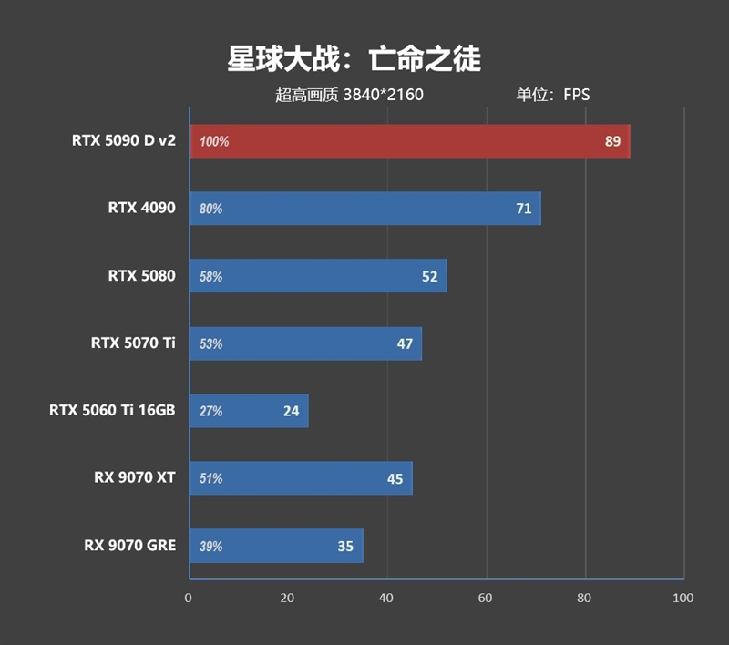 性价比甚至更强！七彩虹iGame RTX 5090 D v2 Vulcan OC 24GB首发评测：领先5080 50%