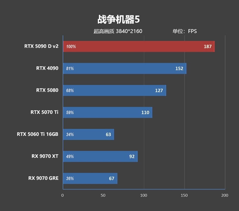 性价比甚至更强！七彩虹iGame RTX 5090 D v2 Vulcan OC 24GB首发评测：领先5080 50%