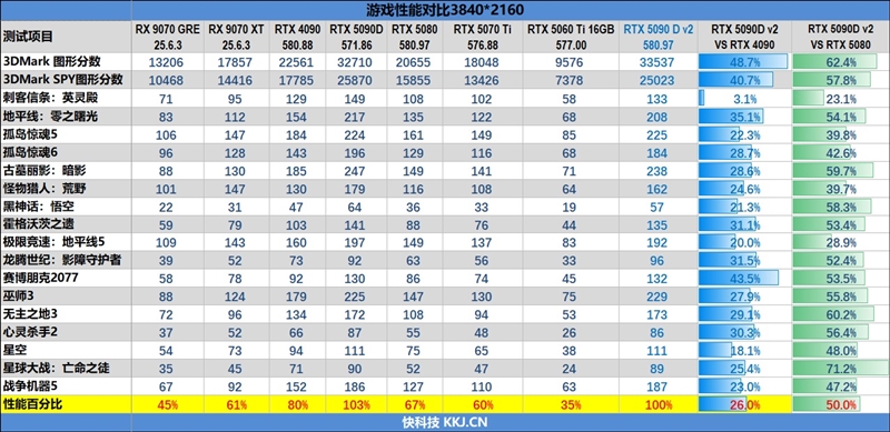 性价比甚至更强！七彩虹iGame RTX 5090 D v2 Vulcan OC 24GB首发评测：领先5080 50%