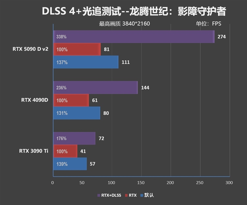 性价比甚至更强！七彩虹iGame RTX 5090 D v2 Vulcan OC 24GB首发评测：领先5080 50%