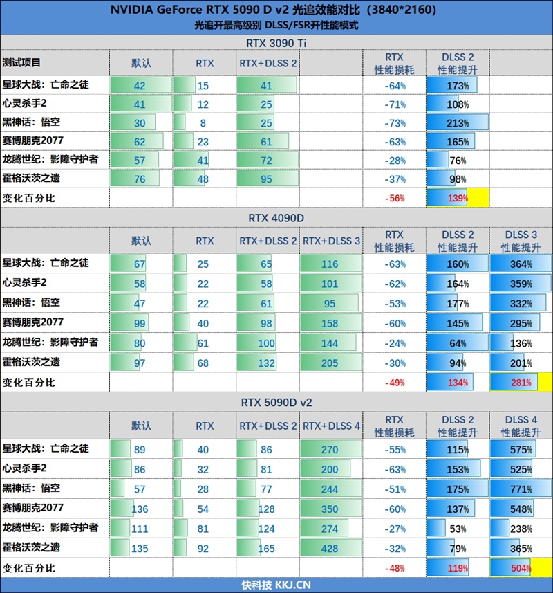 性价比甚至更强！七彩虹iGame RTX 5090 D v2 Vulcan OC 24GB首发评测：领先5080 50%