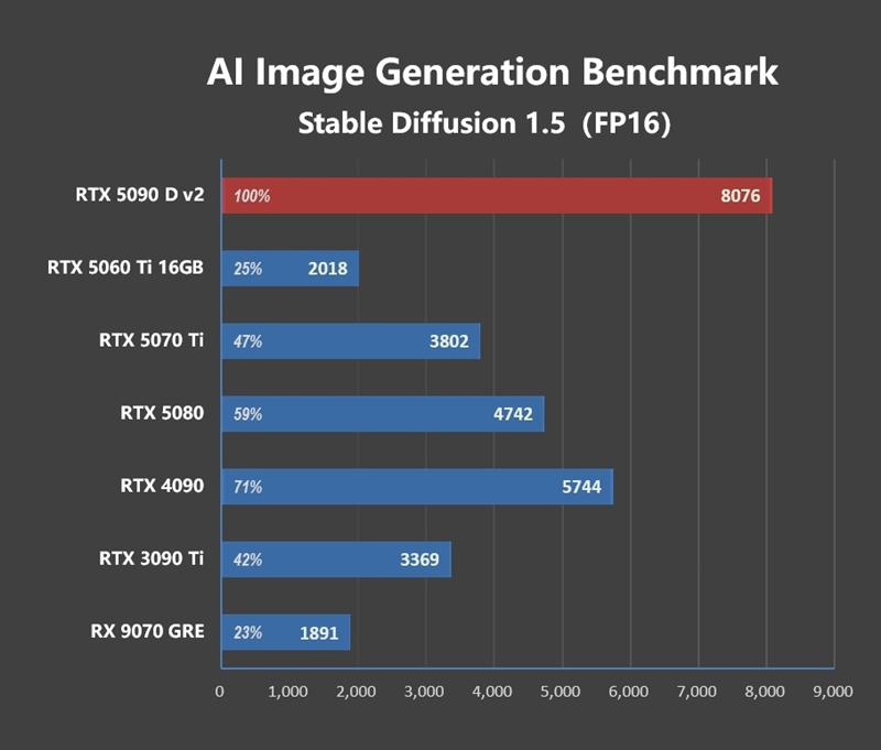 性价比甚至更强！七彩虹iGame RTX 5090 D v2 Vulcan OC 24GB首发评测：领先5080 50%