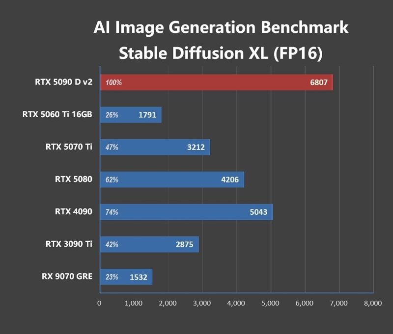 性价比甚至更强！七彩虹iGame RTX 5090 D v2 Vulcan OC 24GB首发评测：领先5080 50%