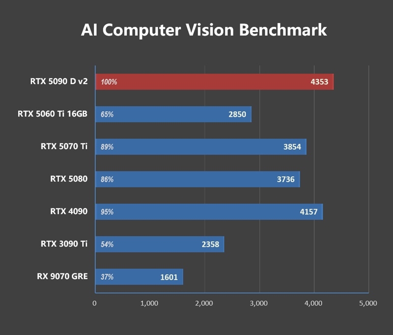 性价比甚至更强！七彩虹iGame RTX 5090 D v2 Vulcan OC 24GB首发评测：领先5080 50%