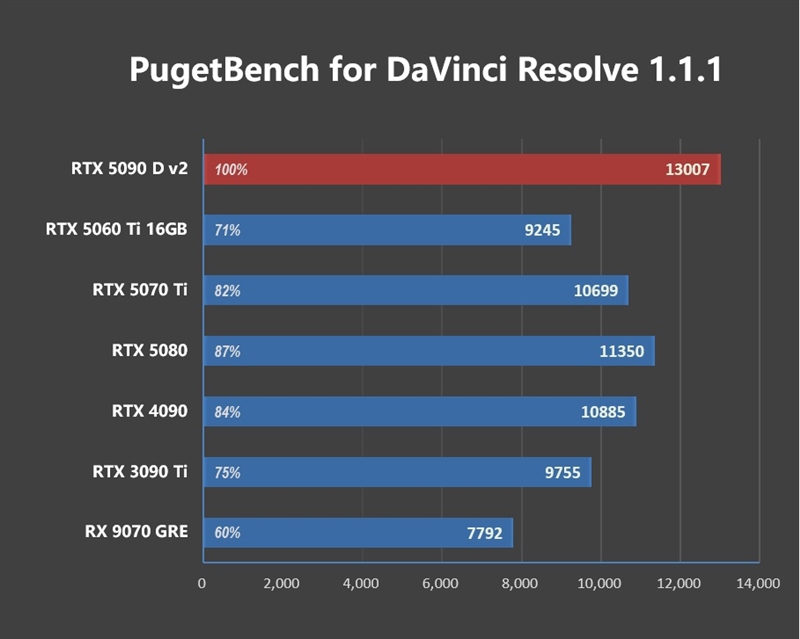 性价比甚至更强！七彩虹iGame RTX 5090 D v2 Vulcan OC 24GB首发评测：领先5080 50%