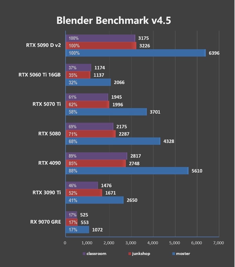 性价比甚至更强！七彩虹iGame RTX 5090 D v2 Vulcan OC 24GB首发评测：领先5080 50%