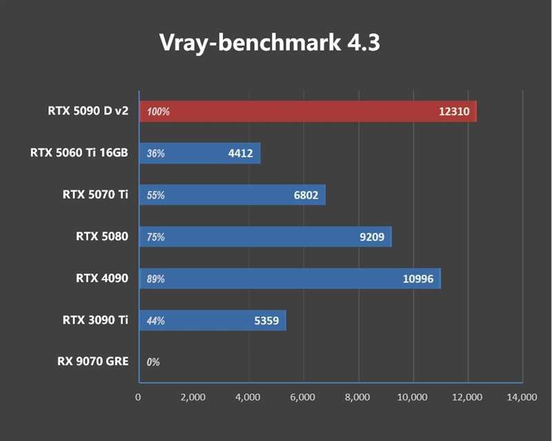 性价比甚至更强！七彩虹iGame RTX 5090 D v2 Vulcan OC 24GB首发评测：领先5080 50%