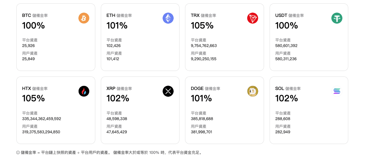 HTX 火必的储备金率都高于 100%，不管用户体现规模如何，火币都能 100% 兑付。