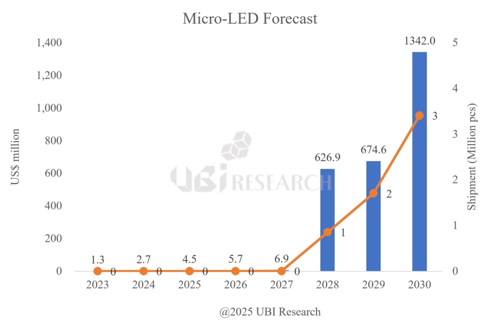一年市场规模暴增约 90 倍！UBI Research 称 2028 年将成 Micro LED 关键拐点